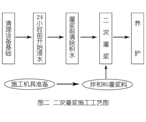 临泉灌浆料施工工艺—文字完整版